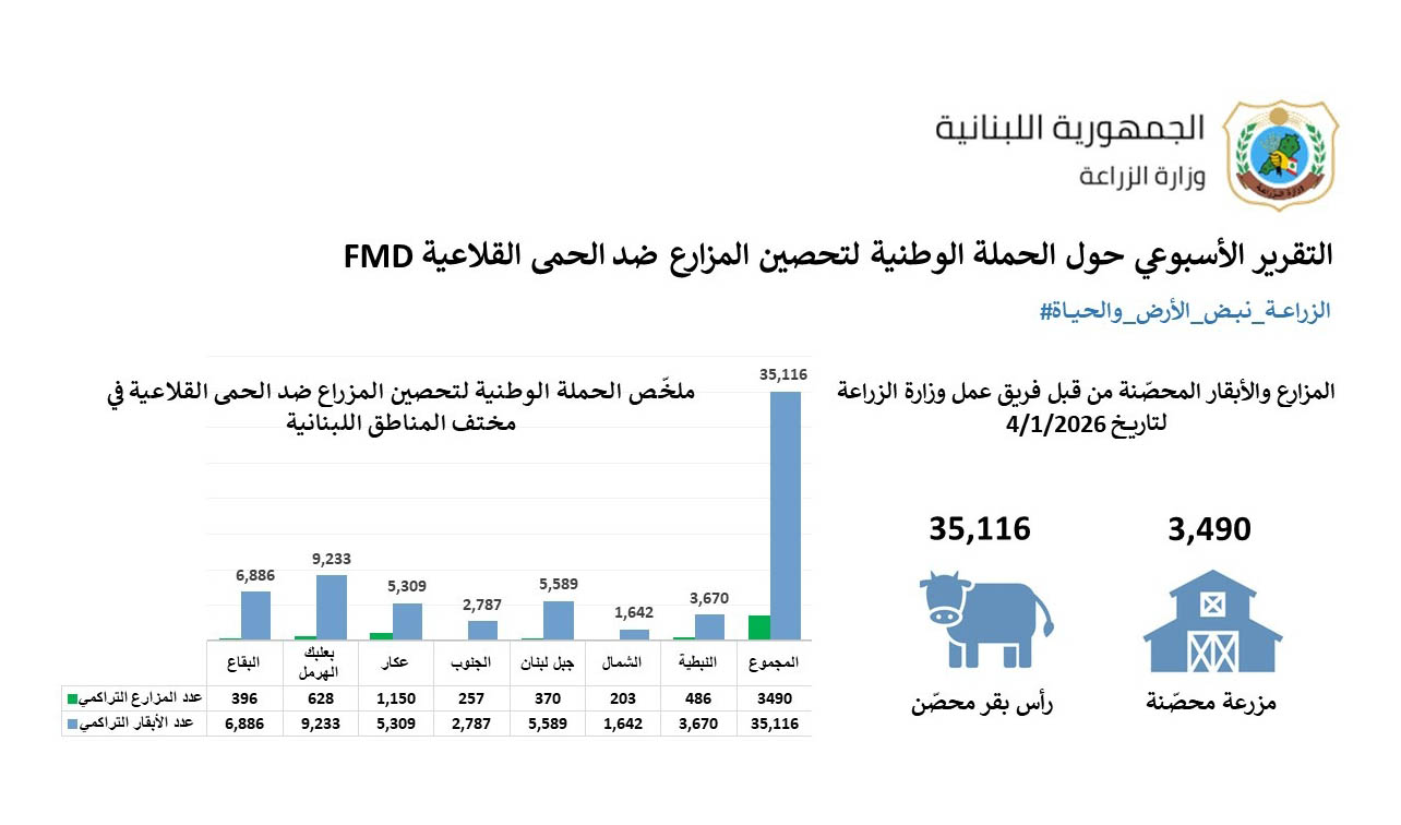 بيان صادر عن وزارة الزراعة: التقرير الأسبوعي للحملة الوطنية لتحصين المزارع ضد #الحمى_القلاعية (FMD)