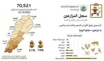تقرير ملخّص – سجلّ المزارعين في لبنان